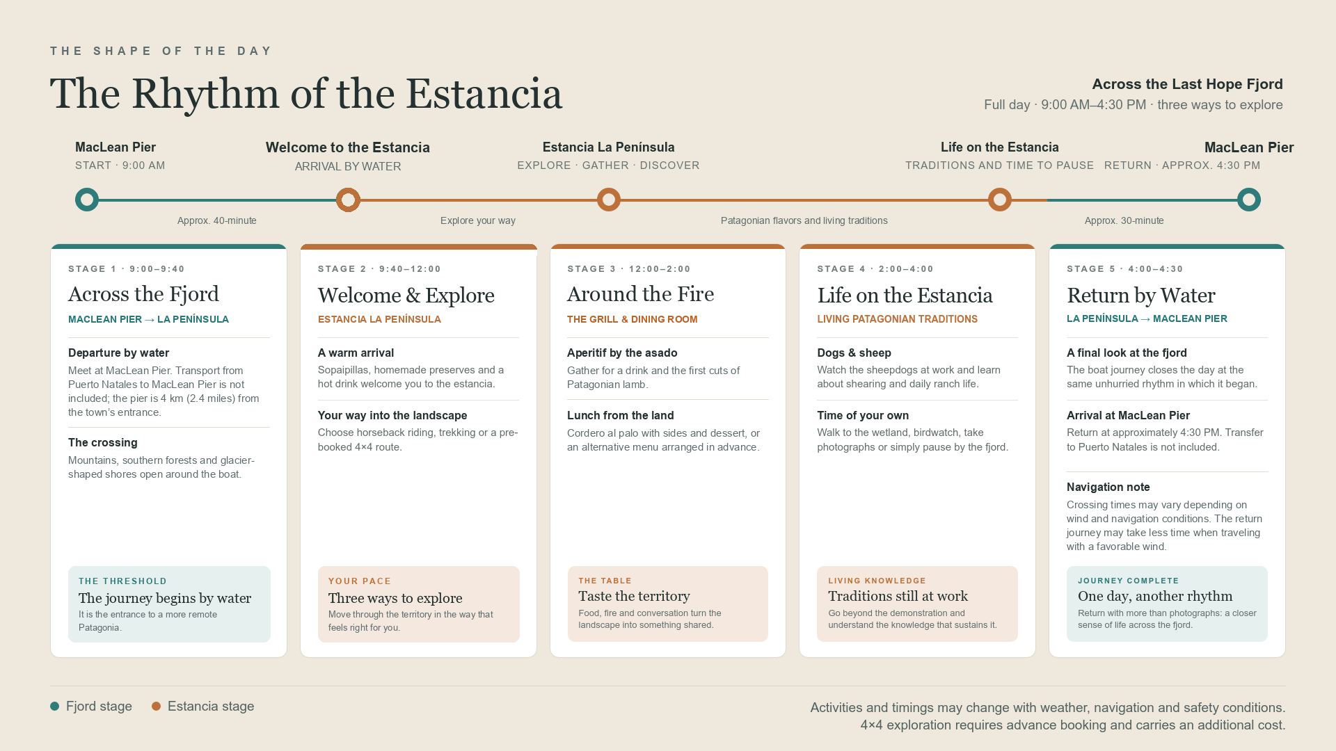 The shape of the day: five stages from MacLean Pier across the fjord to Estancia La Península and back