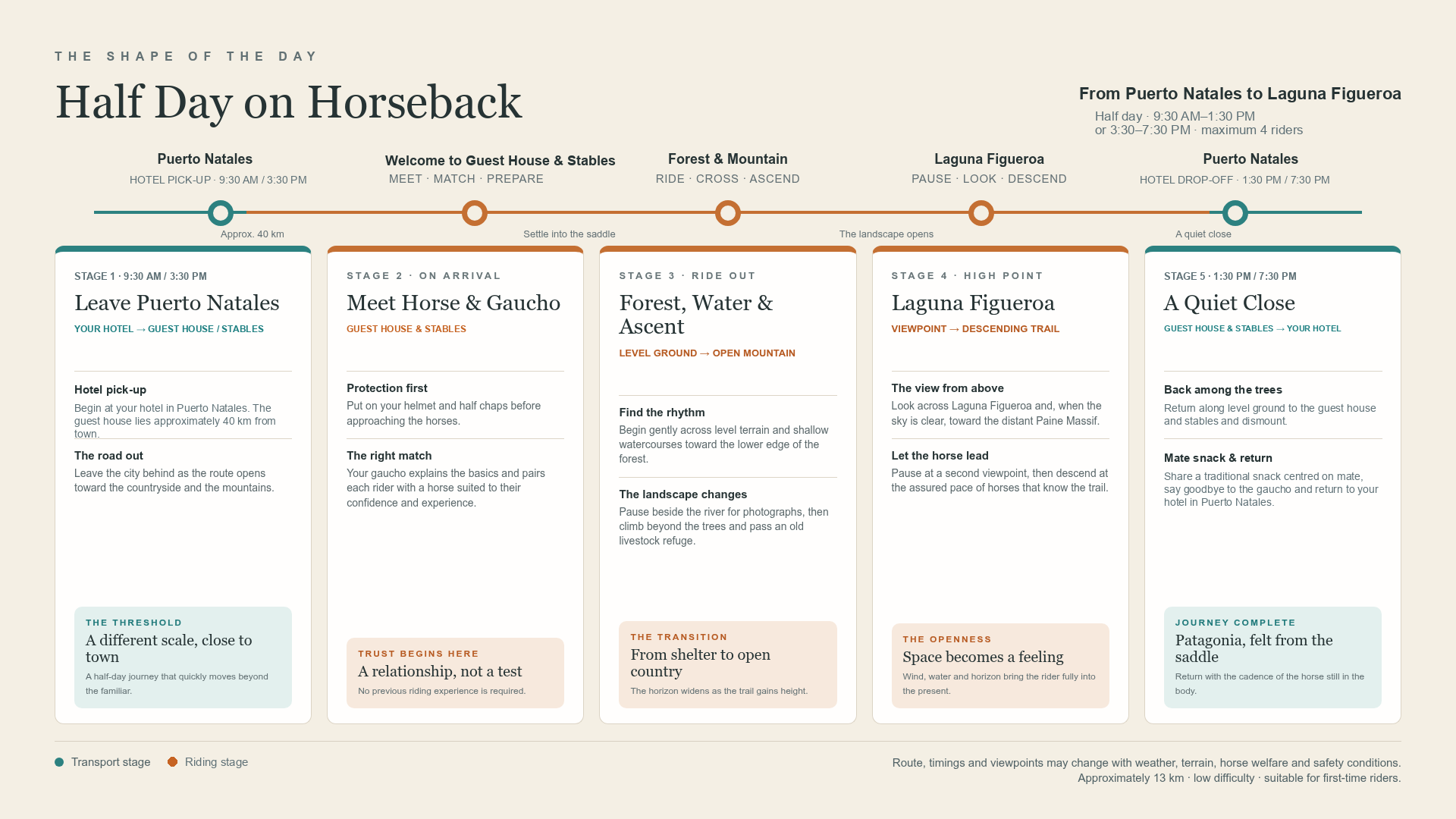 The shape of the day for Horseback with a Gaucho: hotel pickup in Puerto Natales, meeting your horse and gaucho, riding out through forest and water crossings, the viewpoint over Laguna Figueroa, and the return